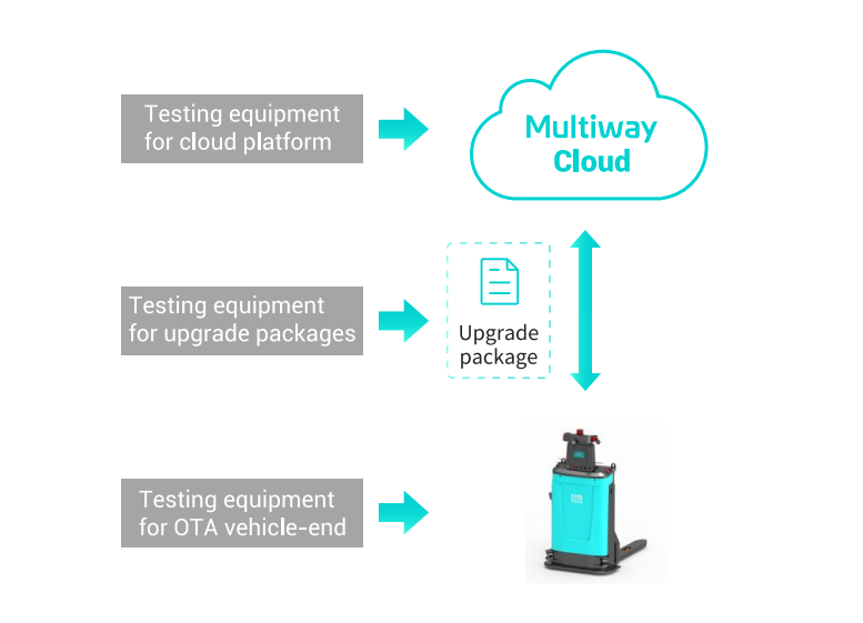 OTA Management